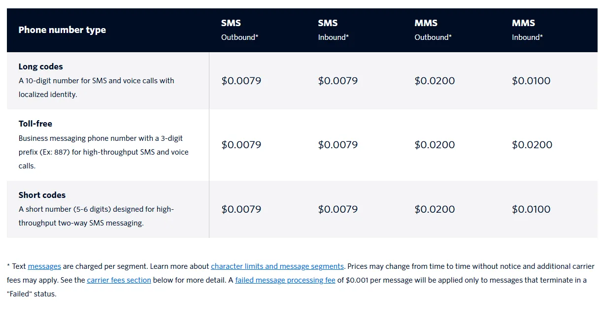 Twilio text rates